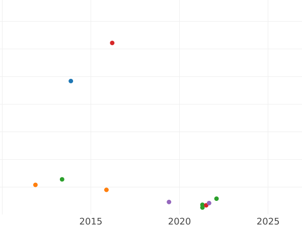Auction sales chart Shilling 1855 -  Coin Value - Hamburg, Free City