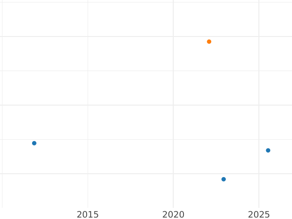 Auction sales chart Sechsling 1800 O.H.K. -  Coin Value - Hamburg, Free City