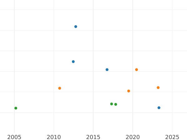 Auktionsverkaufs-Diagramm Sechsling 1807 H.S.K. - Münze Wert - Hamburg, Freie Hansestadt