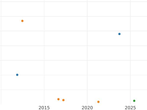 Auction sales chart Sechsling 1836 H.S.K. -  Coin Value - Hamburg, Free City