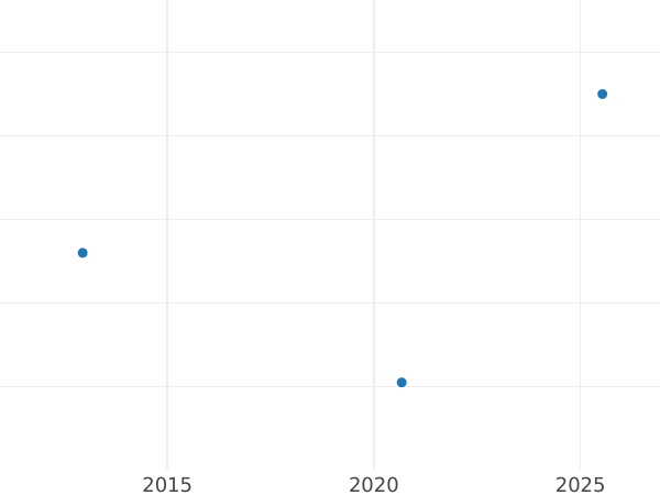 Auction sales chart Sechsling 1839 H.S.K. -  Coin Value - Hamburg, Free City