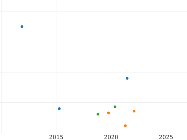 Gráfico de ventas en subastas Sechsling 1841 H.S.K. - valor de la moneda  - Hamburgo, Ciudad libre de Hamburgo