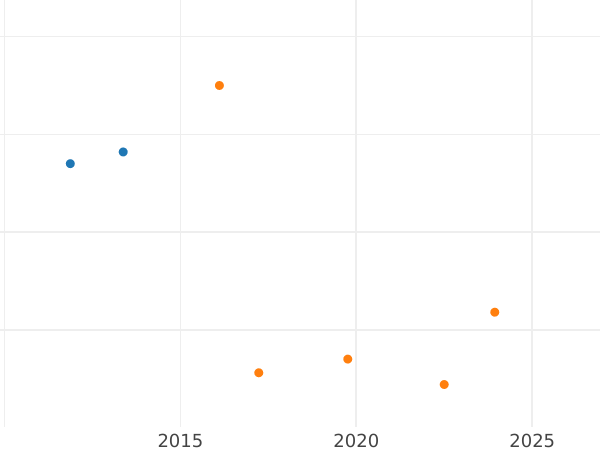 Gráfico de ventas en subastas Sechsling 1846 - valor de la moneda  - Hamburgo, Ciudad libre de Hamburgo