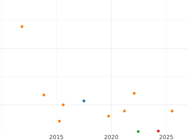 Auktionsverkaufs-Diagramm Sechsling 1855 A - Münze Wert - Hamburg, Freie Hansestadt