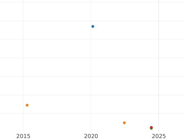 Wykres sprzedaży aukcyjnej Sechsling 1855 - cena monety - Hamburg, Wolne Miasto
