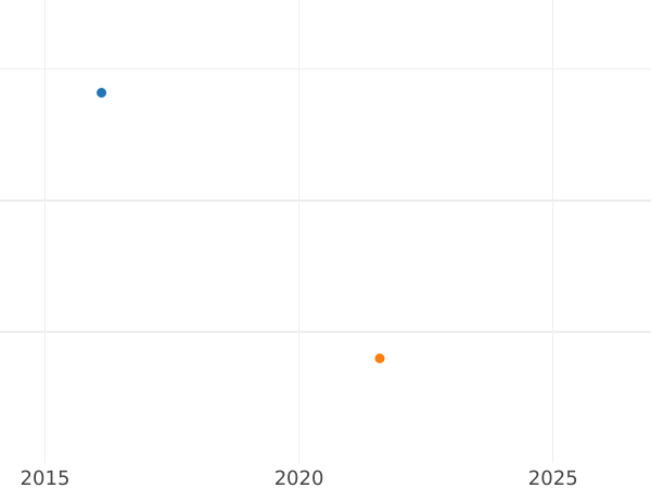График аукционных продаж Дрейлинг (3 пфеннига) 1800 года O.H.K. - цена  монеты - Гамбург, Вольный город