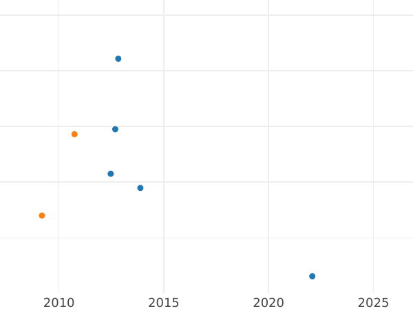 Wykres sprzedaży aukcyjnej Dreiling 1823 H.S.K. - cena  monety - Hamburg, Wolne Miasto