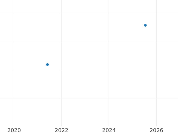 Auktionsverkaufs-Diagramm Dreiling 1833 H.S.K. - Münze Wert - Hamburg, Freie Hansestadt