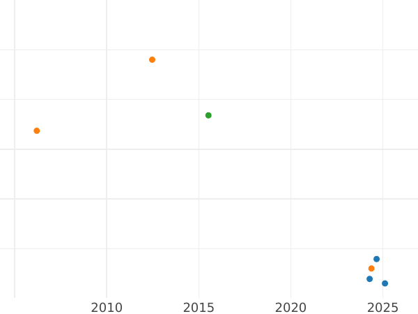 Gráfico de ventas en subastas Dreiling 1836 H.S.K. - valor de la moneda  - Hamburgo, Ciudad libre de Hamburgo