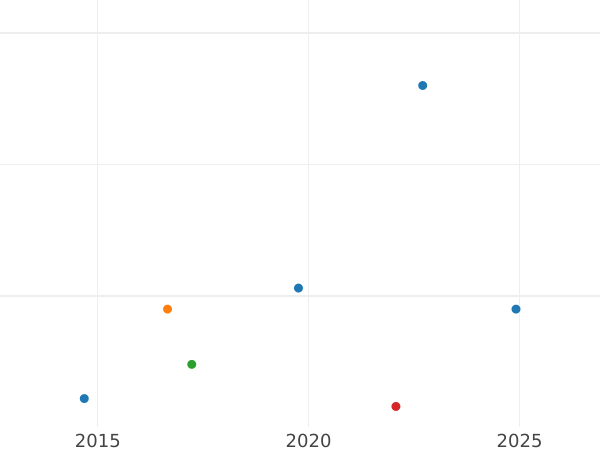 График аукционных продаж Дрейлинг (3 пфеннига) 1839 года H.S.K. - цена  монеты - Гамбург, Вольный город