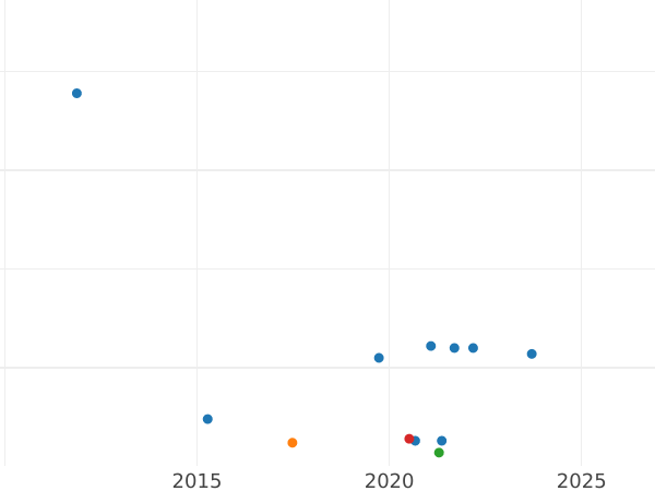 Wykres sprzedaży aukcyjnej Dreiling 1841 H.S.K. - cena  monety - Hamburg, Wolne Miasto