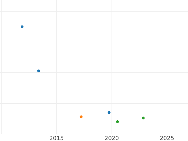 Auktionsverkaufs-Diagramm Dreiling 1846 - Münze Wert - Hamburg, Freie Hansestadt