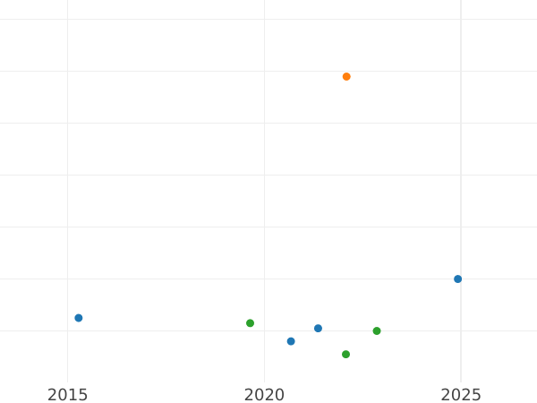Auction sales chart Dreiling 1851 -  Coin Value - Hamburg, Free City