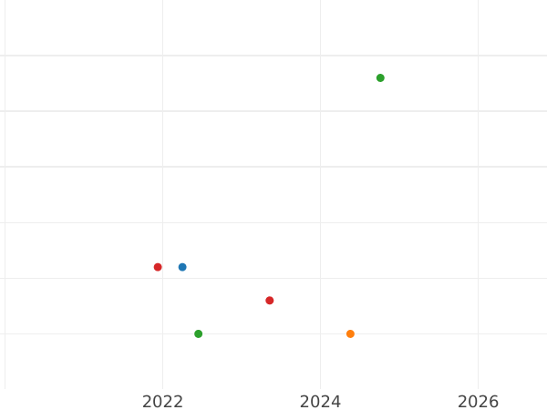 График аукционных продаж Дрейлинг (3 пфеннига) 1855 года A - цена  монеты - Гамбург, Вольный город
