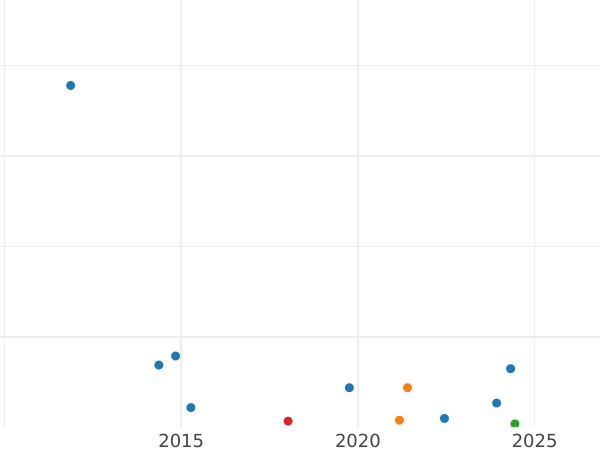 Auction sales chart Dreiling 1855 -  Coin Value - Hamburg, Free City