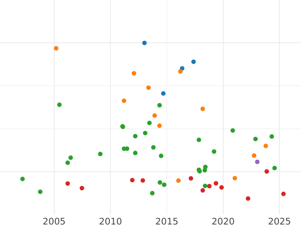 Auktionsverkaufs-Diagramm Doppeltaler 1844 - Silbermünze Wert - Hohenzollern-Hechingen, Friedrich Wilhelm Сonstantin