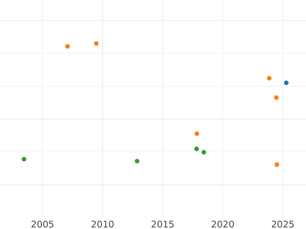 Auction sales chart 2 Thaler 1846 - Silver Coin Value - Hohenzollern-Hechingen, Constantine