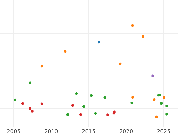 Gráfico de ventas en subastas 2 florines 1846 - valor de la moneda de plata - Hohenzollern-Hechingen, Constantino