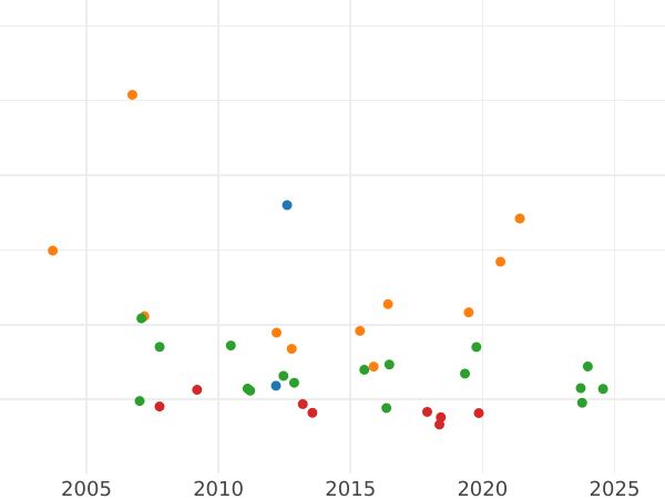 Auction sales chart 2 Gulden 1847 - Silver Coin Value - Hohenzollern-Hechingen, Constantine