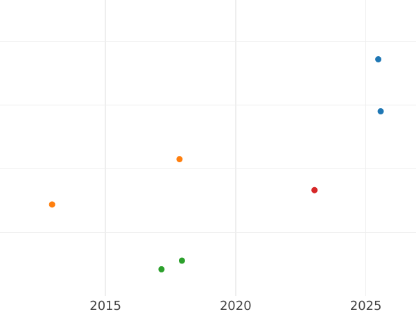 Auktionsverkaufs-Diagramm 1/2 Gulden 1841 - Silbermünze Wert - Hohenzollern-Hechingen, Friedrich Wilhelm Сonstantin