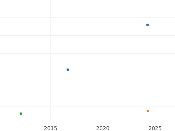 Auction sales chart 1/2 Gulden 1843 - Silver Coin Value - Hohenzollern-Hechingen, Constantine