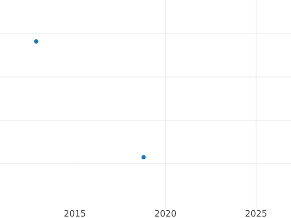 Auction sales chart 1/2 Gulden 1846 - Silver Coin Value - Hohenzollern-Hechingen, Constantine