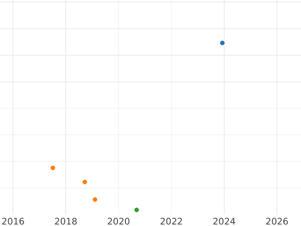 Wykres sprzedaży aukcyjnej 6 krajcarów 1841 - cena srebrnej monety - Hohenzollern-Hechingen, Konstantyn