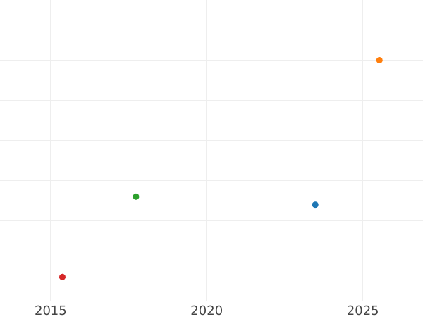График аукционных продаж 6 крейцеров 1847 года - цена серебряной монеты - Гогенцоллерн-Гехинген, Фридрих Вильгельм Константин
