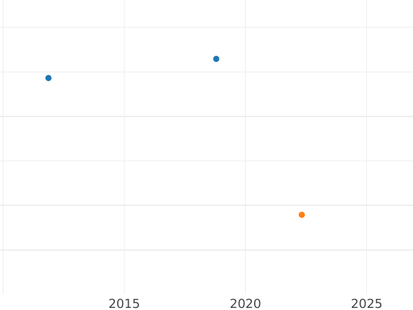 Auction sales chart 3 Kreuzer 1847 - Silver Coin Value - Hohenzollern-Hechingen, Constantine