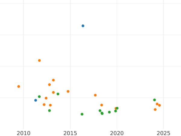 График аукционных продаж 2 талера 1841 года - цена серебряной монеты - Гогенцоллерн-Зигмаринген, Карл
