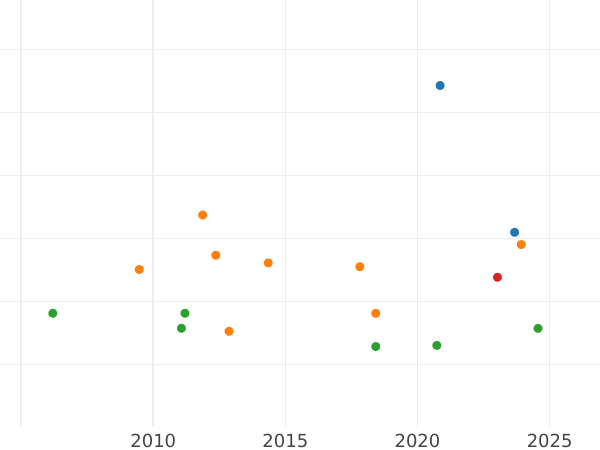 Gráfico de ventas en subastas 2 táleros 1842 - valor de la moneda de plata - Hohenzollern-Sigmaringen, Carlos