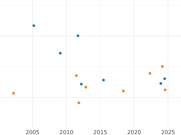 Wykres sprzedaży aukcyjnej Dwutalar 1843 - cena srebrnej monety - Hohenzollern-Sigmaringen, Karol