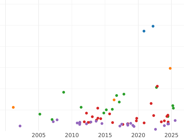 Auction sales chart 2 Thaler 1844 - Silver Coin Value - Hohenzollern-Sigmaringen, Karl