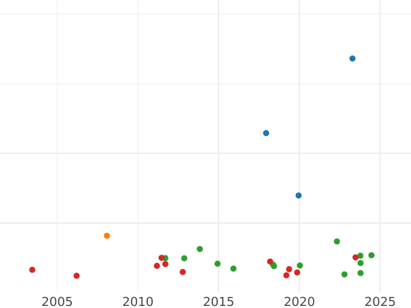 Auction sales chart 2 Thaler 1846 - Silver Coin Value - Hohenzollern-Sigmaringen, Karl