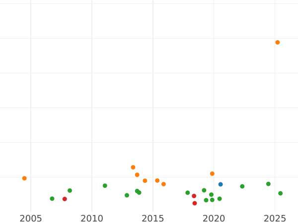 Auction sales chart 2 Thaler 1847 - Silver Coin Value - Hohenzollern-Sigmaringen, Karl