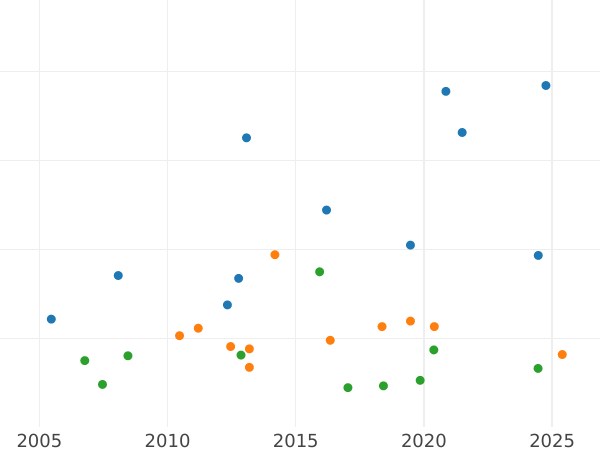 График аукционных продаж 2 гульдена 1847 года D - цена серебряной монеты - Гогенцоллерн-Зигмаринген, Карл