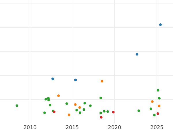 Gráfico de ventas en subastas 2 florines 1848 D - valor de la moneda de plata - Hohenzollern-Sigmaringen, Carlos