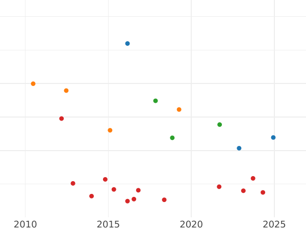 Auction sales chart Gulden 1838 D - Silver Coin Value - Hohenzollern-Sigmaringen, Karl