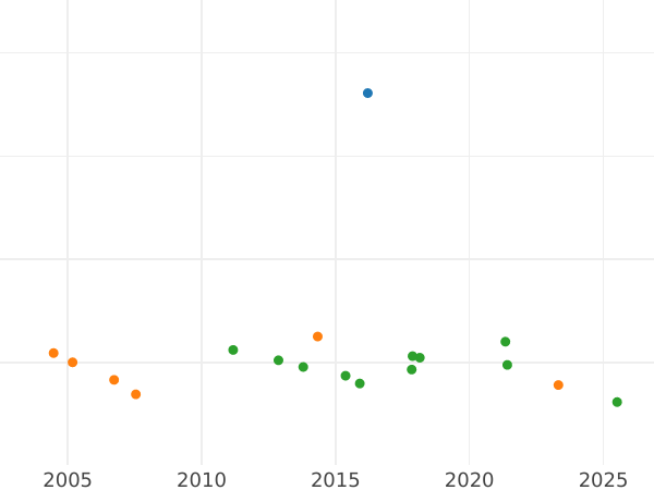 Auktionsverkaufs-Diagramm Gulden 1839 - Silbermünze Wert - Hohenzollern-Sigmaringen, Karl