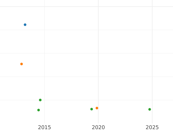 График аукционных продаж 1 гульден 1840 года - цена серебряной монеты - Гогенцоллерн-Зигмаринген, Карл