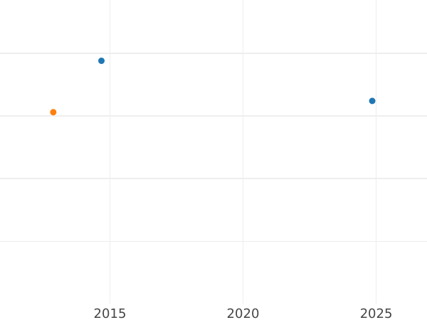 График аукционных продаж 1 гульден 1841 года - цена серебряной монеты - Гогенцоллерн-Зигмаринген, Карл