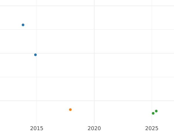 Auction sales chart Gulden 1842 - Silver Coin Value - Hohenzollern-Sigmaringen, Karl