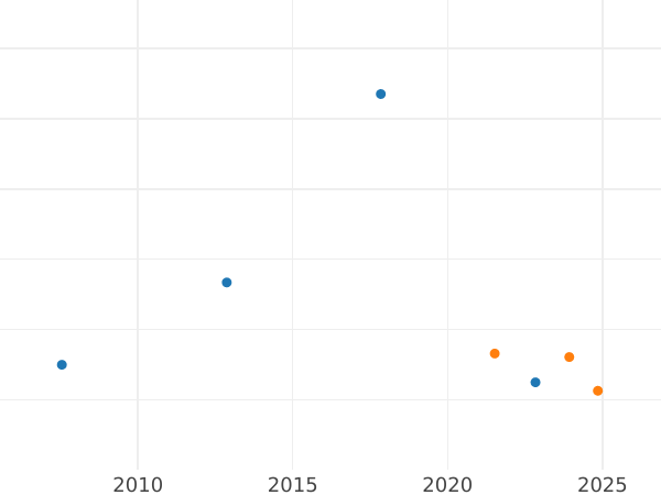 График аукционных продаж 1 гульден 1843 года - цена серебряной монеты - Гогенцоллерн-Зигмаринген, Карл