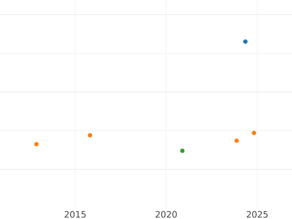 Auction sales chart Gulden 1844 - Silver Coin Value - Hohenzollern-Sigmaringen, Karl