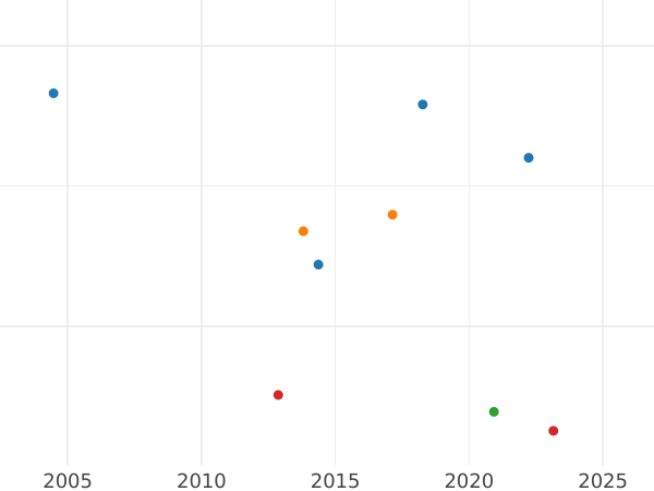 Auction sales chart Gulden 1846 - Silver Coin Value - Hohenzollern-Sigmaringen, Karl