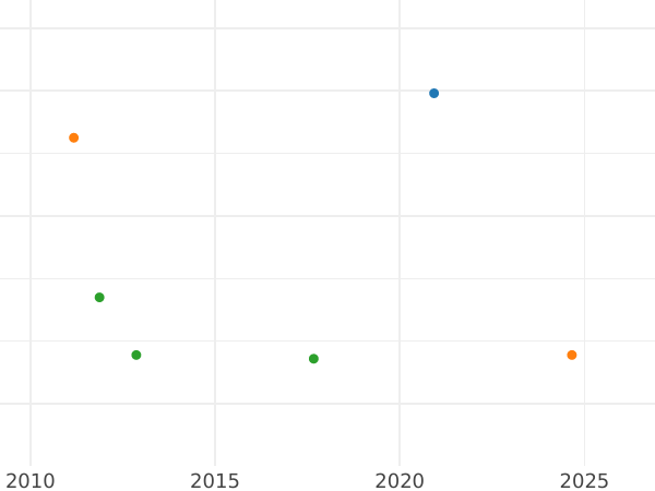 Auction sales chart Gulden 1847 - Silver Coin Value - Hohenzollern-Sigmaringen, Karl