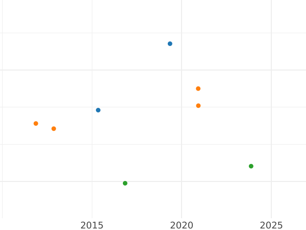 Auction sales chart Gulden 1848 - Silver Coin Value - Hohenzollern-Sigmaringen, Karl