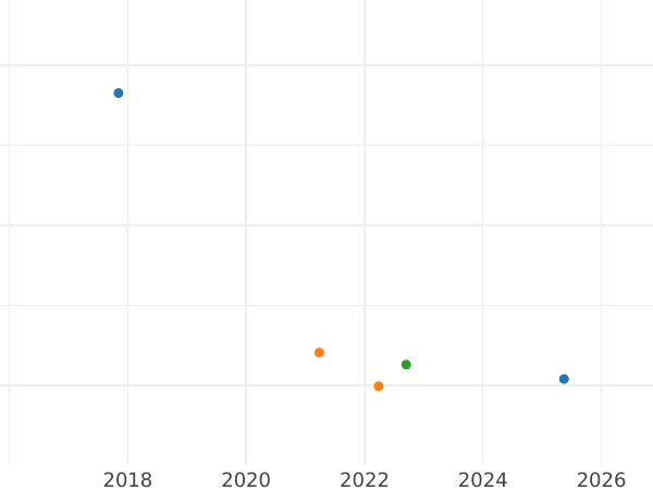 График аукционных продаж 1/2 гульдена 1842 года D - цена серебряной монеты - Гогенцоллерн-Зигмаринген, Карл