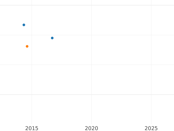 График аукционных продаж 1/2 гульдена 1844 года D - цена серебряной монеты - Гогенцоллерн-Зигмаринген, Карл