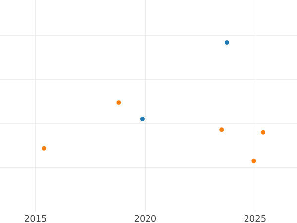 График аукционных продаж 1/2 гульдена 1845 года D - цена серебряной монеты - Гогенцоллерн-Зигмаринген, Карл